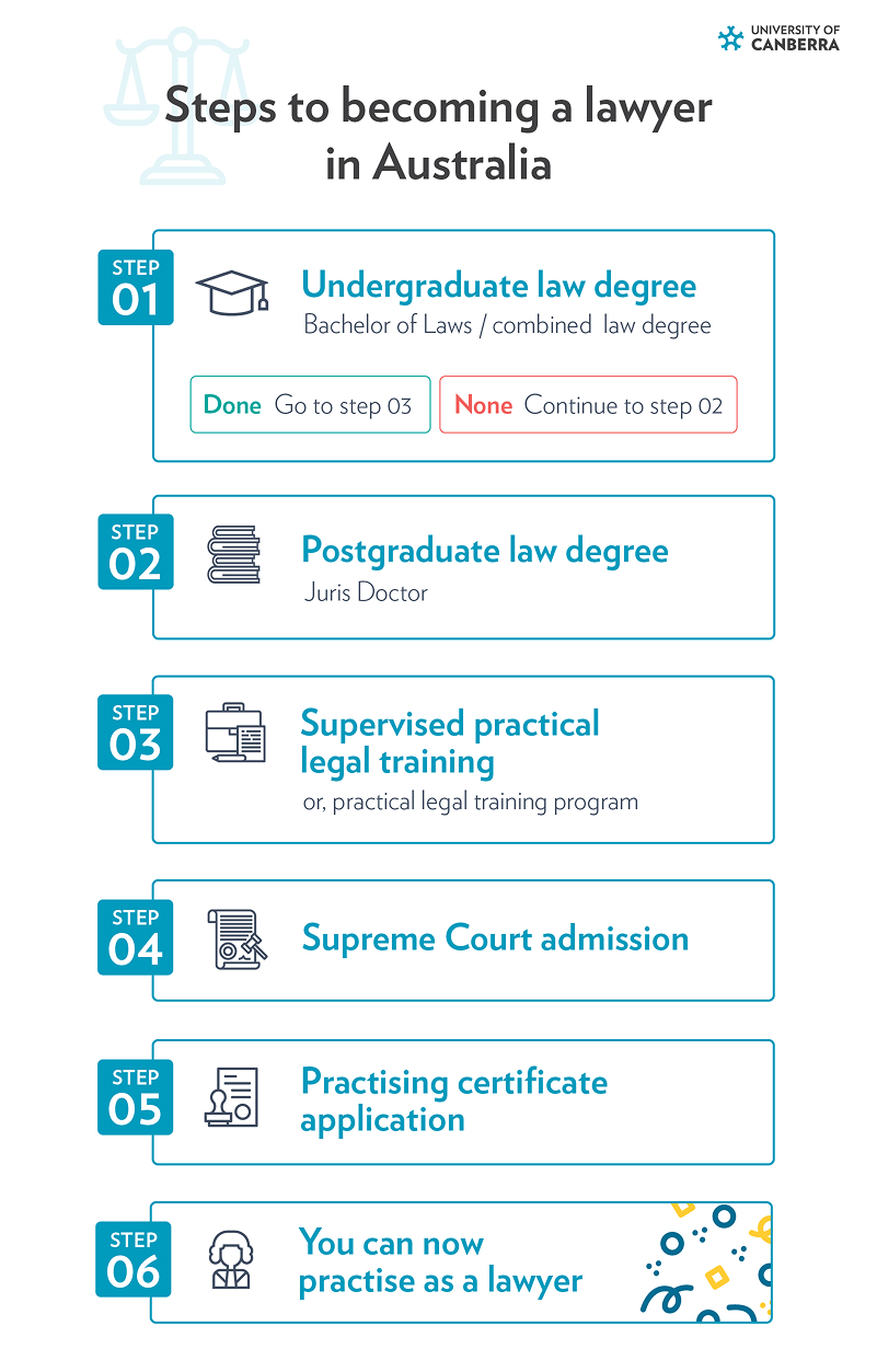 A detailed infographic guide illustrating the steps and requirements to become a lawyer in Australia.